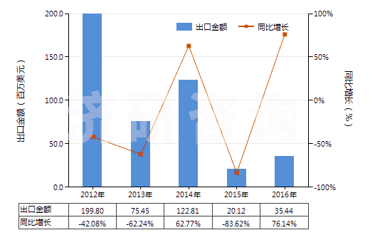 2012-2016年中國鉬礦砂及其精礦（已焙燒）(HS26131000)出口總額及增速統(tǒng)計(jì)